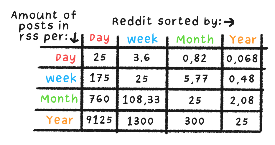 Image explaining makeup of reddit RSS URL